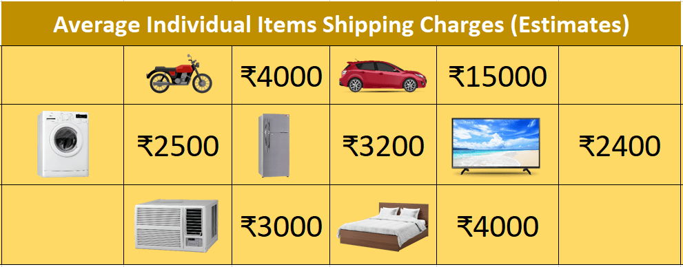 Average Individual Items Packers and Movers Hyderabad Shipping Charges (Estimates)